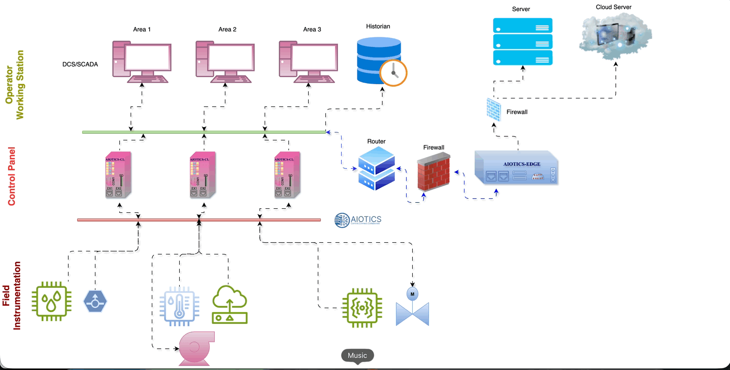 Industry 4.0 plant networking illustration