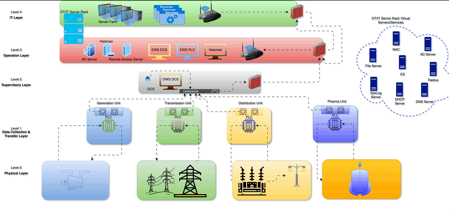 Industry 4.0 purdue model illustration